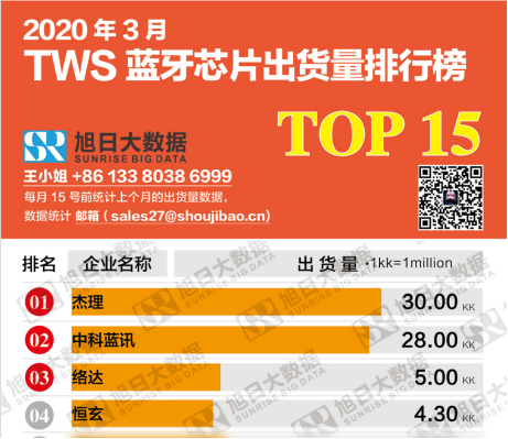 TWS耳機(jī)迎來標(biāo)準(zhǔn)化，杰理藍(lán)訊龍頭地位或不保，絡(luò)達(dá)恒玄正崛起
