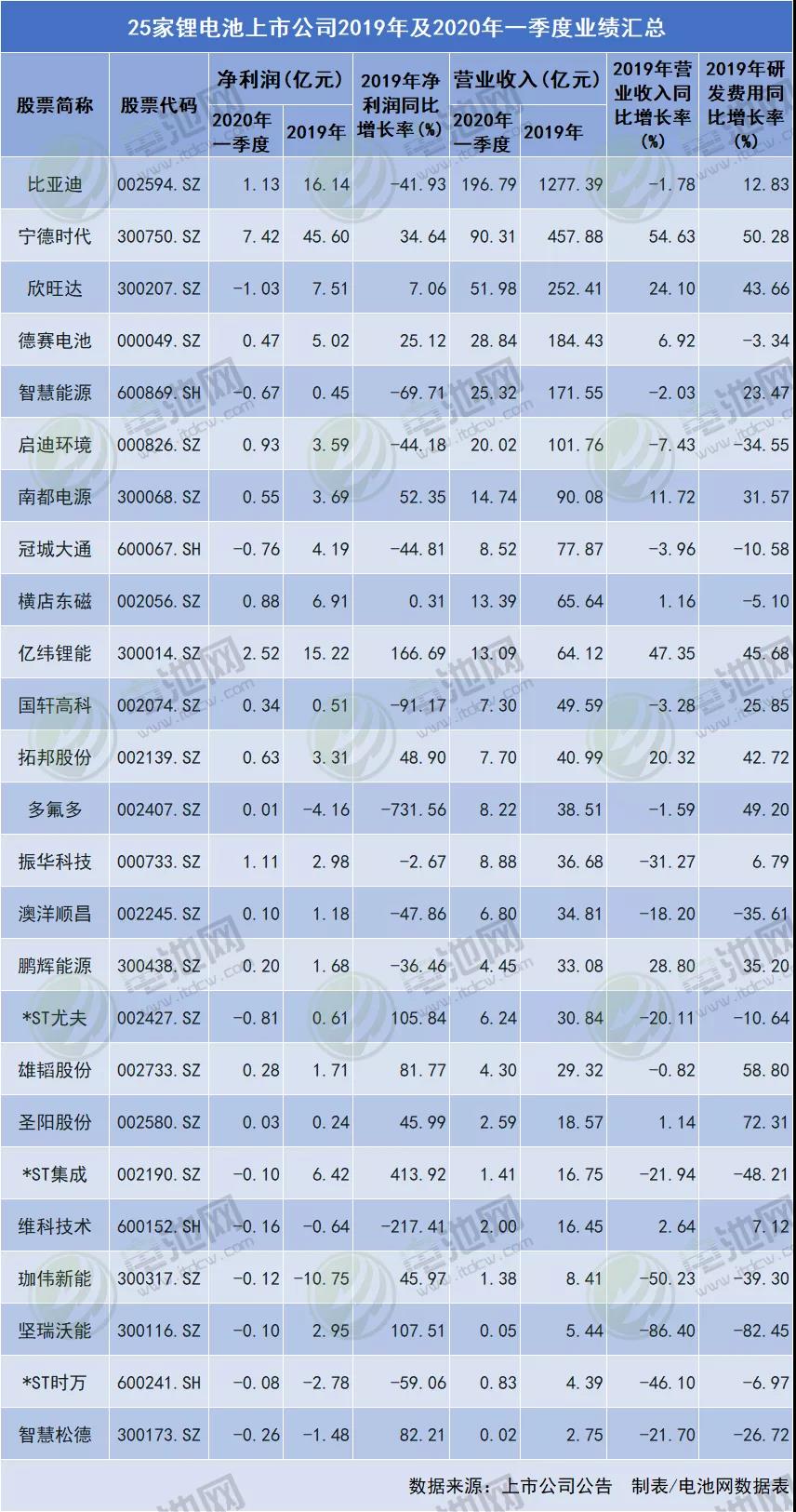 72家鋰電產(chǎn)業(yè)鏈上市公司2019年及2020年一季度業(yè)績匯總